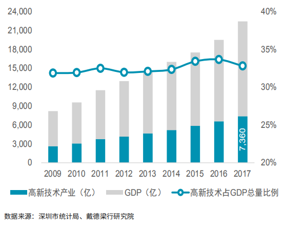 深圳高新技术产业增加值及占比趋势.png